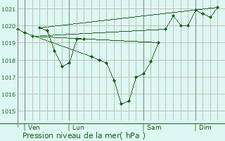 Graphe de la pression atmosphrique prvue pour Rougnac