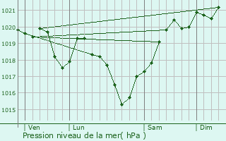 Graphe de la pression atmosphrique prvue pour Eymouthiers