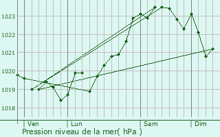 Graphe de la pression atmosphrique prvue pour Angresse