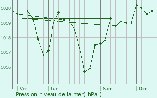 Graphe de la pression atmosphrique prvue pour La Bnisson-Dieu