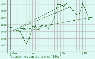 Graphe de la pression atmosphrique prvue pour Saint-Michel