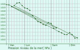 Graphe de la pression atmosphrique prvue pour Forest-l