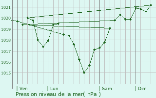 Graphe de la pression atmosphrique prvue pour Saint-Mathieu