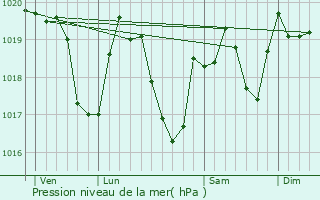 Graphe de la pression atmosphrique prvue pour Coyron