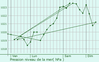 Graphe de la pression atmosphrique prvue pour Saint-Andr-de-Seignanx