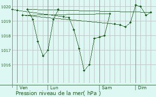 Graphe de la pression atmosphrique prvue pour Parigny