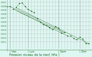 Graphe de la pression atmosphrique prvue pour Mers-les-Bains