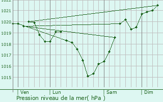 Graphe de la pression atmosphrique prvue pour Trlissac