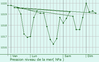 Graphe de la pression atmosphrique prvue pour Lent