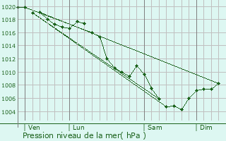 Graphe de la pression atmosphrique prvue pour Brziers