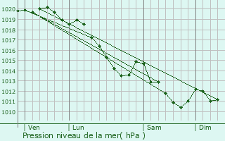 Graphe de la pression atmosphrique prvue pour Bayonvillers