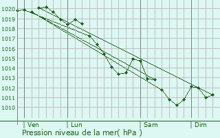 Graphe de la pression atmosphrique prvue pour Vermandovillers