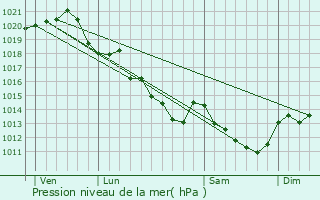 Graphe de la pression atmosphrique prvue pour Noyant