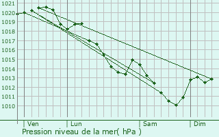 Graphe de la pression atmosphrique prvue pour Paray-Douaville