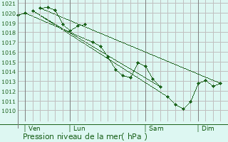 Graphe de la pression atmosphrique prvue pour Orsonville