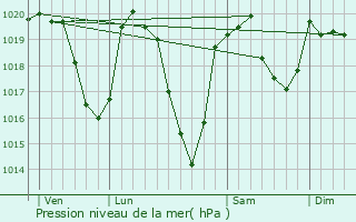 Graphe de la pression atmosphrique prvue pour Coucouron