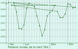 Graphe de la pression atmosphrique prvue pour La Tourette