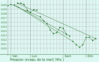 Graphe de la pression atmosphrique prvue pour Verneuil-en-Halatte