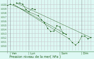 Graphe de la pression atmosphrique prvue pour Estres-Saint-Denis