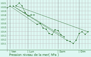 Graphe de la pression atmosphrique prvue pour Les Verchers-sur-Layon