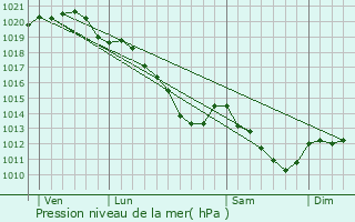 Graphe de la pression atmosphrique prvue pour Theuville