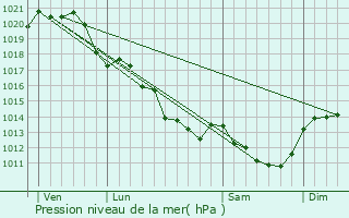 Graphe de la pression atmosphrique prvue pour La Flocellire