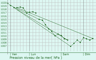 Graphe de la pression atmosphrique prvue pour Pastricciola