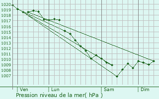 Graphe de la pression atmosphrique prvue pour Bastelica