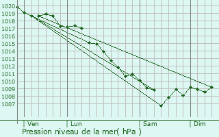 Graphe de la pression atmosphrique prvue pour Val d