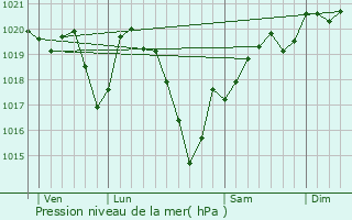 Graphe de la pression atmosphrique prvue pour Saint-Dizier-la-Tour