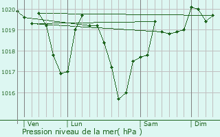 Graphe de la pression atmosphrique prvue pour Maizilly