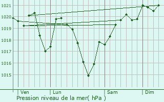 Graphe de la pression atmosphrique prvue pour Maslon