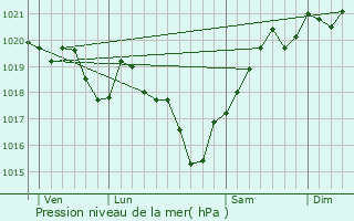 Graphe de la pression atmosphrique prvue pour Preuil