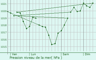 Graphe de la pression atmosphrique prvue pour Nonac