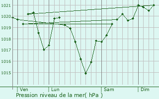 Graphe de la pression atmosphrique prvue pour Linards