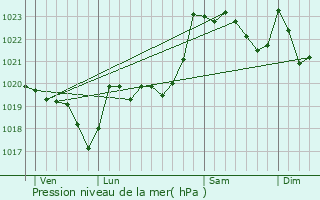 Graphe de la pression atmosphrique prvue pour Bhorlguy