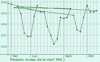 Graphe de la pression atmosphrique prvue pour Moirans-en-Montagne