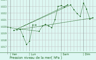 Graphe de la pression atmosphrique prvue pour Bordes