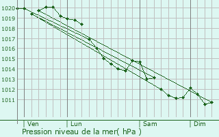 Graphe de la pression atmosphrique prvue pour Fransu