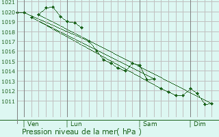 Graphe de la pression atmosphrique prvue pour Tours-en-Vimeu