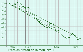 Graphe de la pression atmosphrique prvue pour Berteaucourt-les-Dames