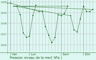 Graphe de la pression atmosphrique prvue pour Avignon-ls-Saint-Claude