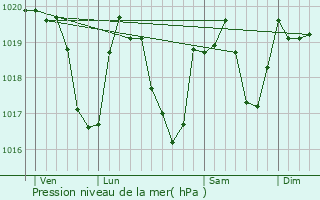 Graphe de la pression atmosphrique prvue pour Vulvoz