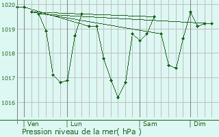 Graphe de la pression atmosphrique prvue pour Saint-Pierre