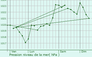 Graphe de la pression atmosphrique prvue pour Gez-ez-Angles