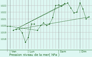 Graphe de la pression atmosphrique prvue pour Araujuzon