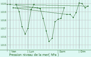 Graphe de la pression atmosphrique prvue pour Saint-Marcel-d