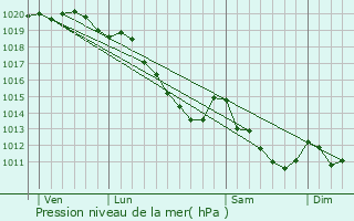 Graphe de la pression atmosphrique prvue pour Corbie