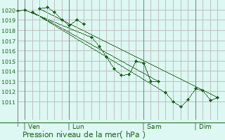 Graphe de la pression atmosphrique prvue pour Morisel