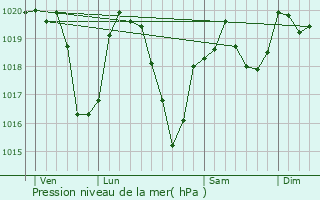 Graphe de la pression atmosphrique prvue pour Margerie-Chantagret